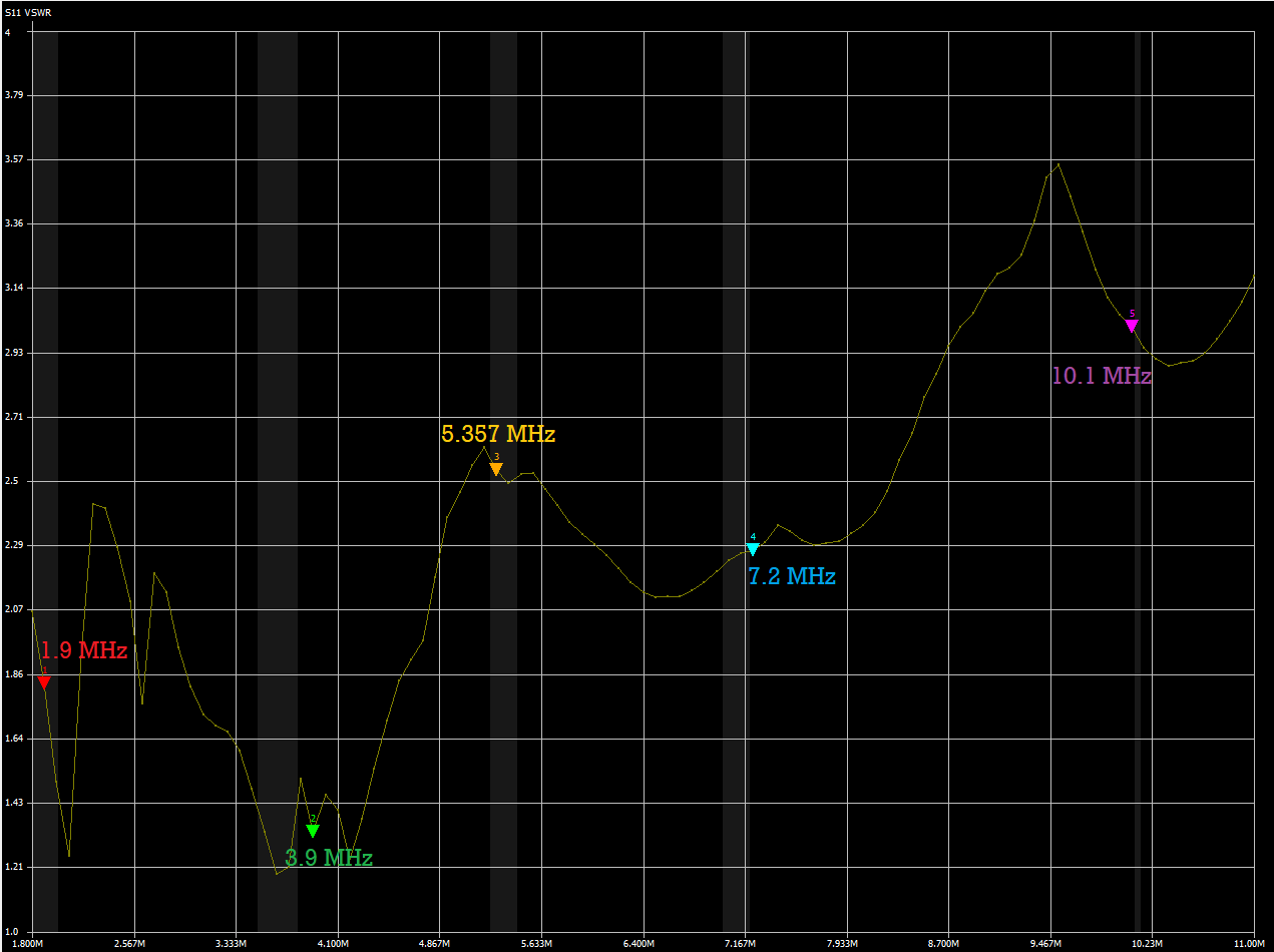 SWR chart showing excellent performance on 160M-30M